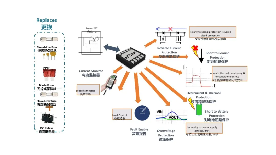 汽車(chē)控制器中更智能的電路保護(hù)？試試eFuse