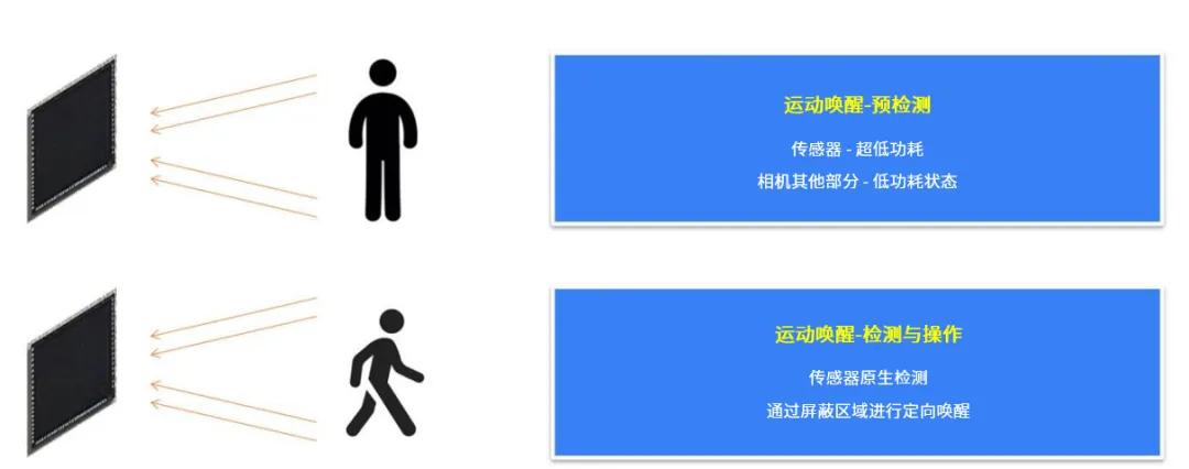 革新視覺系統(tǒng)的設(shè)計(jì)和效率，這兩款圖像傳感器了解一下