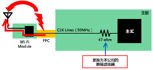 如何減少Wi－Fi搭載設(shè)備內(nèi)的噪聲問題？
