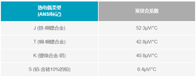 如何利用電壓基準(zhǔn)補(bǔ)償熱電偶冷端？