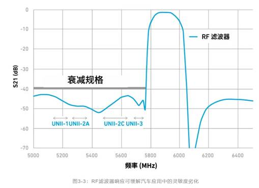 如何解決汽車(chē)V2X與多無(wú)線技術(shù)頻譜管理的共存挑戰(zhàn)！