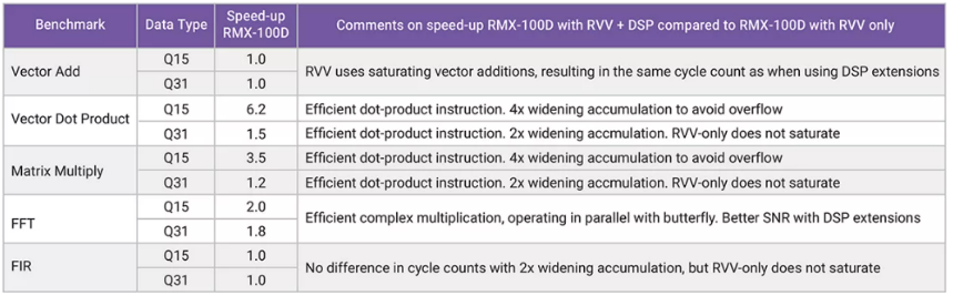 利用定制DSP指令增強(qiáng)RISC－V RVV，推動(dòng)嵌入式應(yīng)用發(fā)展