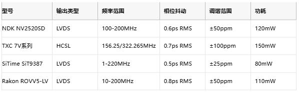 攻克28G PAM4抖動(dòng)難題！差分輸出VCXO如何重塑光通信時(shí)鐘架構(gòu)