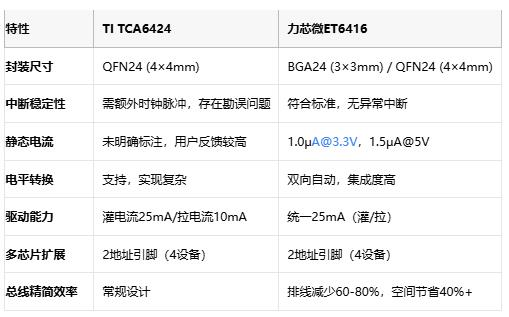 中斷之爭！TI TCA6424對決力芯微ET6416：國產GPIO芯片的逆襲