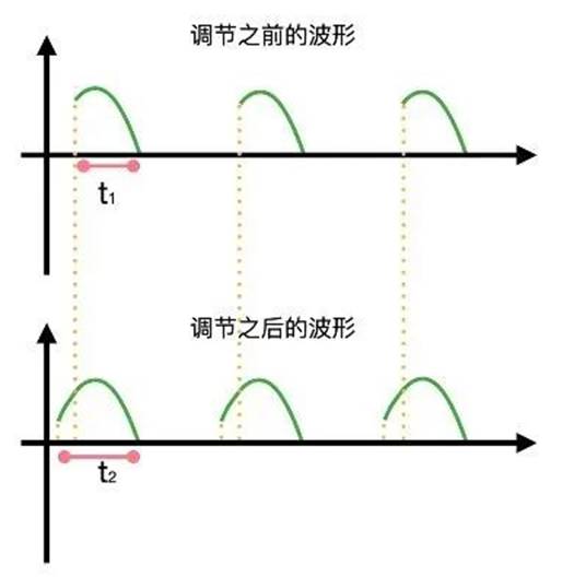 晶閘管是怎么調(diào)節(jié)燈泡亮度的？