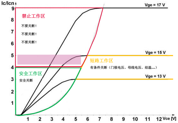 什么是IGBT的退飽和（desaturation）？ 什么情況下IGBT會(huì)進(jìn)入退飽和狀態(tài)？