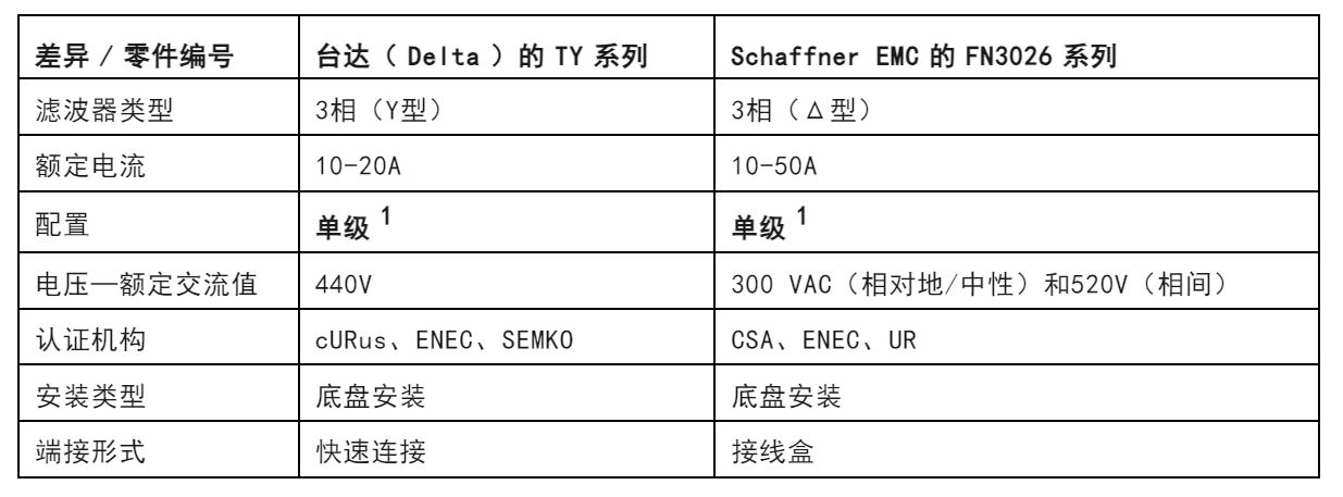 注意！這兩種三相電源濾波器的選擇有竅門！