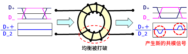 智能汽車(chē)CAN FD總線需要什么樣的降噪對(duì)策？