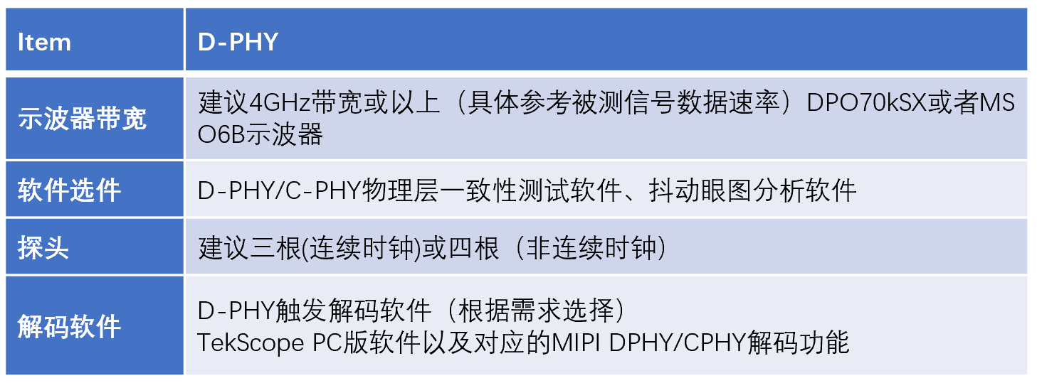 【車內(nèi)消費(fèi)類接口測(cè)試】泰克助力MIPI總線技術(shù)的測(cè)試與多場(chǎng)景應(yīng)用