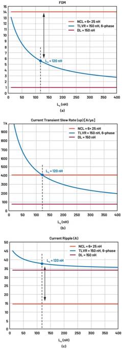 跨電感電壓調(diào)節(jié)器的多相設(shè)計(jì)、決策和權(quán)衡