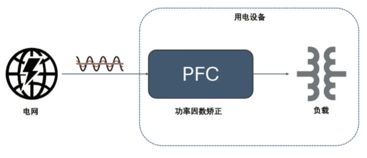  圖 8：PFC 電路在功率回路的位置  2. PFC  2.1 PFC 在家電中的應(yīng)用介紹  PFC（功率因數(shù)校正）電路在現(xiàn)代家電中起著至關(guān)重要的作用，尤其是在電源設(shè)計(jì)方面。隨著對(duì)能效和環(huán)保要求的提高，家電產(chǎn)品越來(lái)越關(guān)注功率因數(shù)的優(yōu)化，以減少電力損耗和提高電能使用效率。  功率因數(shù)是表征電氣設(shè)備能效的一個(gè)重要指標(biāo)，表示有功功率（實(shí)際被用來(lái)做功的電力）與視在功率（供電系統(tǒng)的總電力）之間的比例。功率因數(shù)的提高可以降低電力損耗，提高電源的利用效率，并減少對(duì)電網(wǎng)的負(fù)擔(dān)。  PFC 電路有不同的拓?fù)鋵?shí)現(xiàn)形式，例如單相 CCM boost PFC、2 通道或 3 通道交錯(cuò) CCM PFC、圖騰柱 PFC、交錯(cuò)圖騰柱 PFC 等，這些拓?fù)浣Y(jié)構(gòu)有其適用的功率范圍。以家用空調(diào)為例，5 kW 以下功率的家用空調(diào)中，單相 CCM boost PFC 和 2 通道的交錯(cuò) CCM PFC 比較普遍，開(kāi)關(guān)頻率通常在 30 kHz 以上，推薦使用安世半導(dǎo)體 H 系列 650V IGBT。  2.2 安世半導(dǎo)體 650 V G3 IGBT 在 PFC 中的應(yīng)用性能   為進(jìn)一步評(píng)估 650 V G3 H 系列 IGBT 在 PFC 中的性能表現(xiàn)，以 NGW40T65H3DHP 為例在 5 kW 交錯(cuò) PFC 板上與競(jìng)品進(jìn)行了對(duì)比測(cè)試。圖 9 為交錯(cuò) PFC 的拓?fù)潆娐贰１?3 和表 4 分別顯示了測(cè)試中的競(jìng)品信息以及測(cè)試條件。其中 C 競(jìng)品為中速 IGBT 管，作為對(duì)照組。E 競(jìng)品為逆導(dǎo) IGBT。