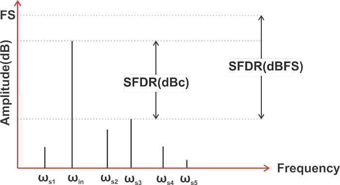 什么是無雜散動態(tài)范圍 (SFDR)？為什么 SFDR 很重要？