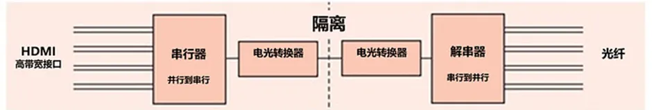 HDMI信號隔離器要怎么選？試試專用芯片！