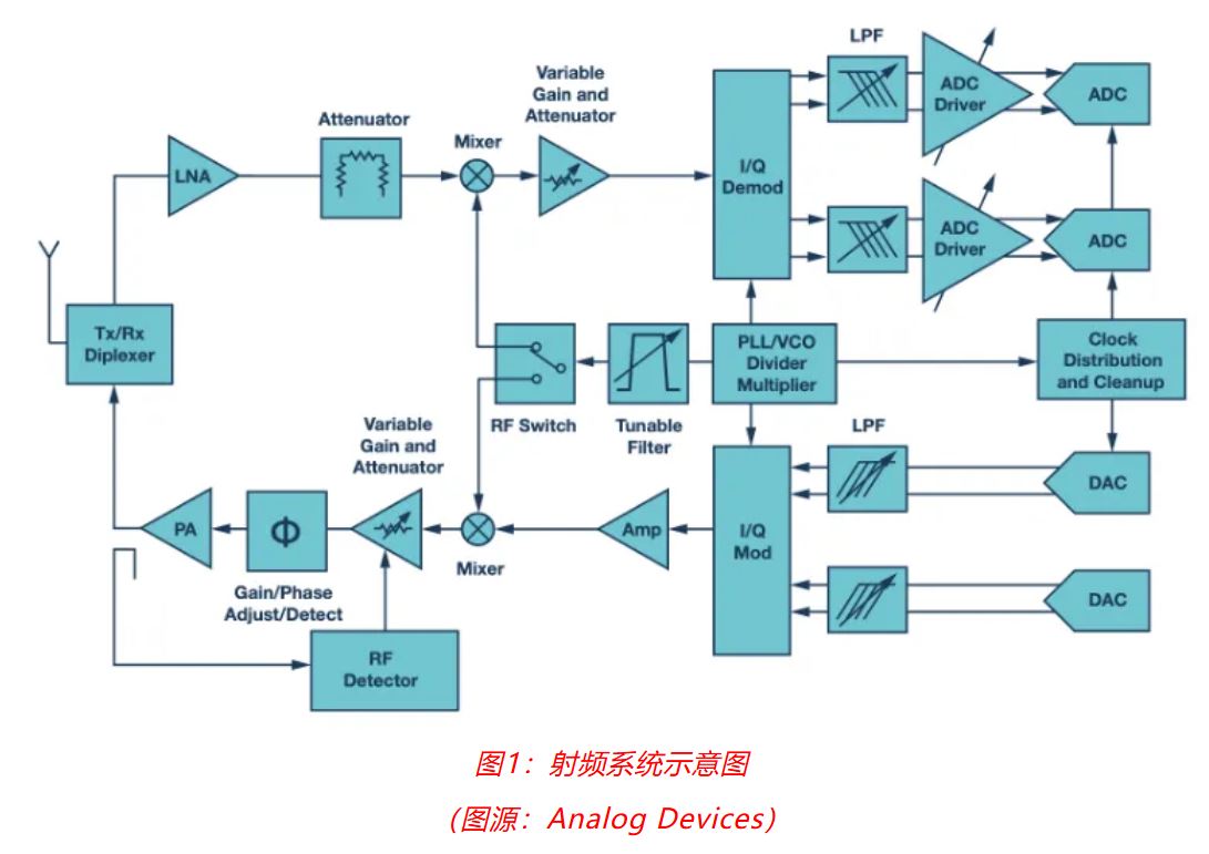 射頻開(kāi)發(fā)挑戰(zhàn)重重？ADI一站式方案助你輕松應(yīng)對(duì)！