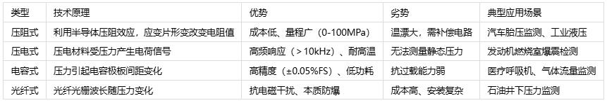 壓力傳感器主要應(yīng)用場(chǎng)景、分類(lèi)與技術(shù)解析
