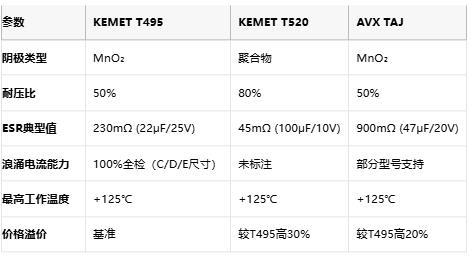 KEMET T495/T520 vs AVX TAJ鉭電容深度對(duì)比：如何選擇更適合你的設(shè)計(jì)？