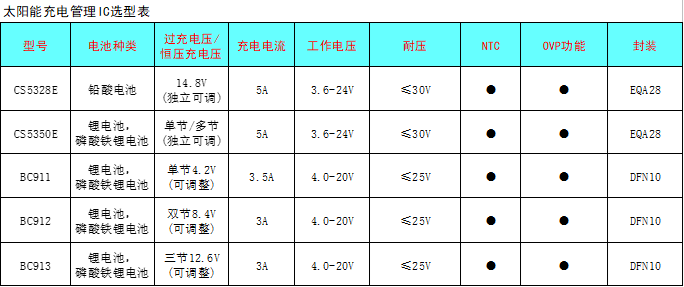 CS5350/CS5328 太陽能板供電鉛酸蓄電池、磷酸鐵鋰電池、鋰電池充電管理IC系列