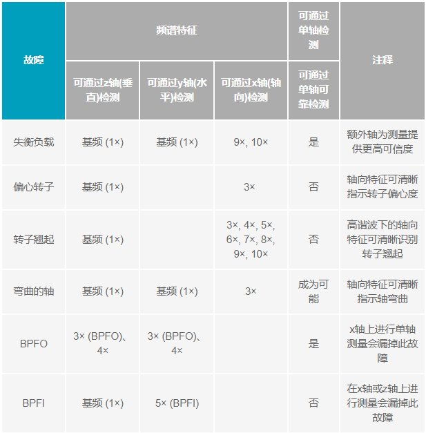 如何設(shè)計(jì)便于部署的10BASE-T1L單對以太網(wǎng)狀態(tài)監(jiān)測振動傳感器