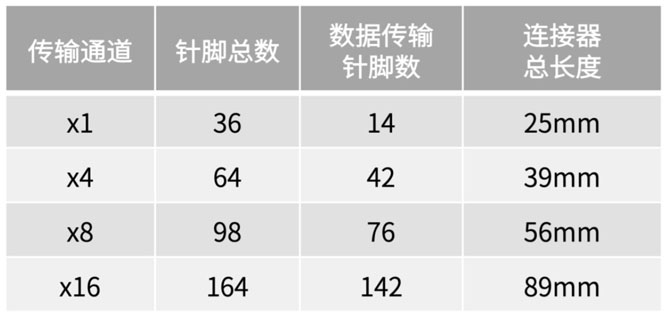 不斷提速的PCIe，又快又穩(wěn)的連接器哪里找？