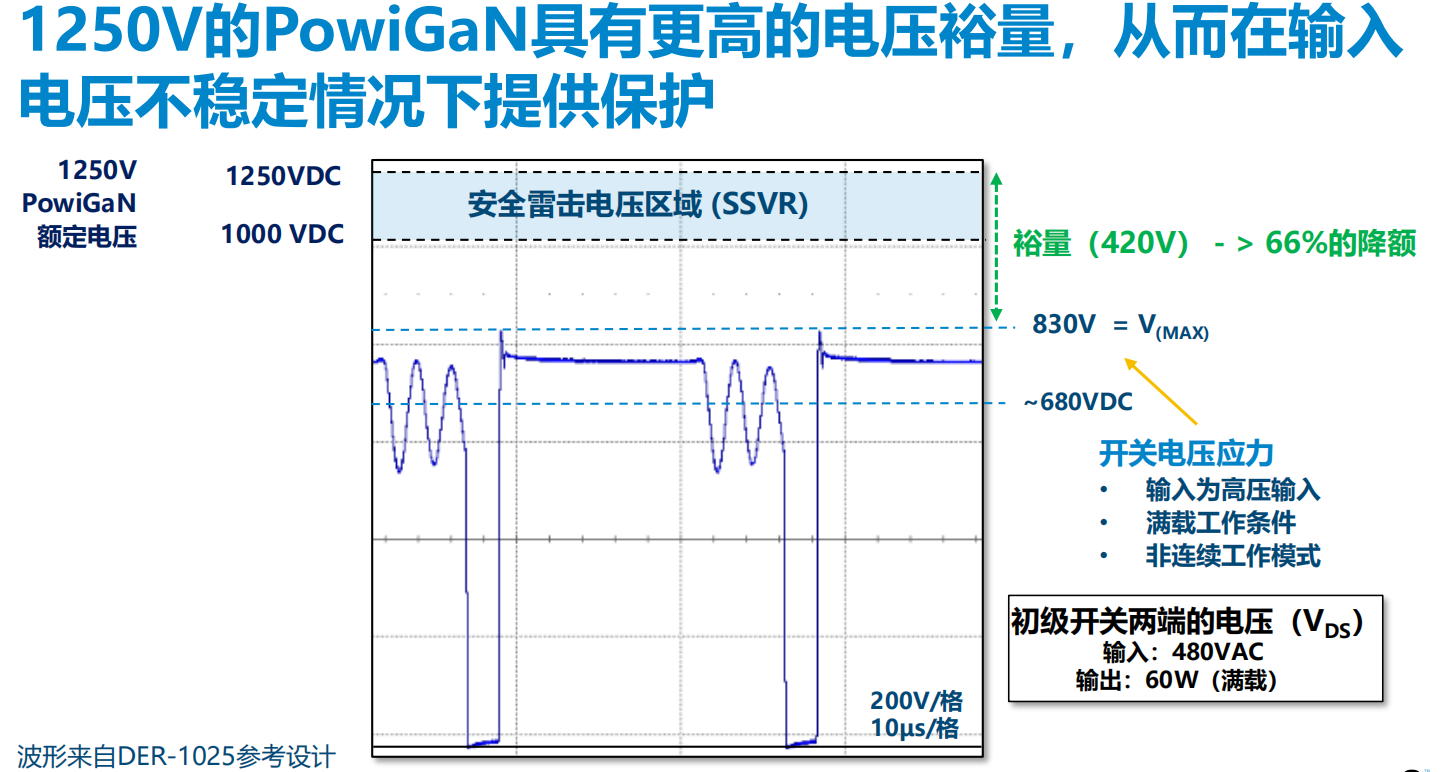 氮化鎵取代碳化硅，從PI開始？