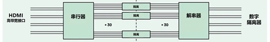 HDMI信號隔離器要怎么選？試試專用芯片！