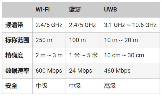 頻率控制如何確保UWB應(yīng)用可靠、安全