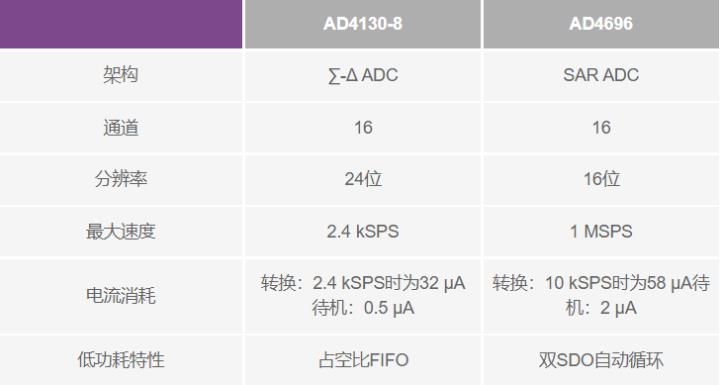 使用∑-Δ ADC構(gòu)建低功耗精密信號鏈應(yīng)用最重要的時序因素有哪些？