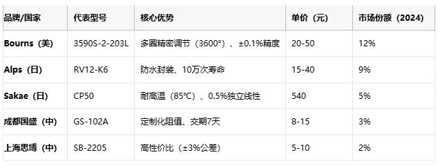 線繞電位器技術(shù)解析：原理、應(yīng)用與選型策略