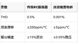 低至0.0003%失真！現(xiàn)代正弦波發(fā)生器如何突破純度極限