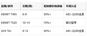 KEMET T495/T520 vs AVX TAJ鉭電容深度對(duì)比：如何選擇更適合你的設(shè)計(jì)？