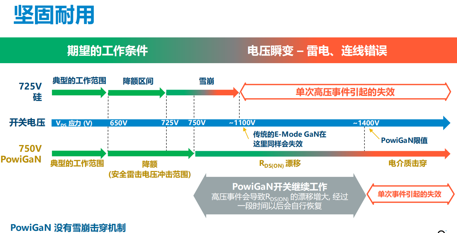 氮化鎵取代碳化硅，從PI開始？