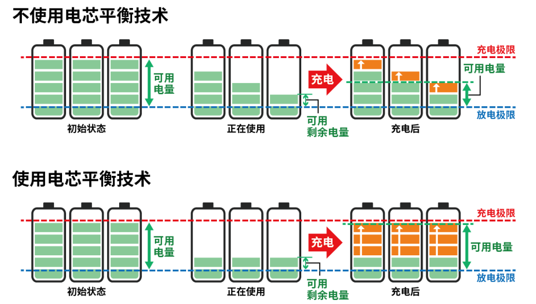 小電芯組合成大電池，保證性能和安全，BMS是關(guān)鍵！