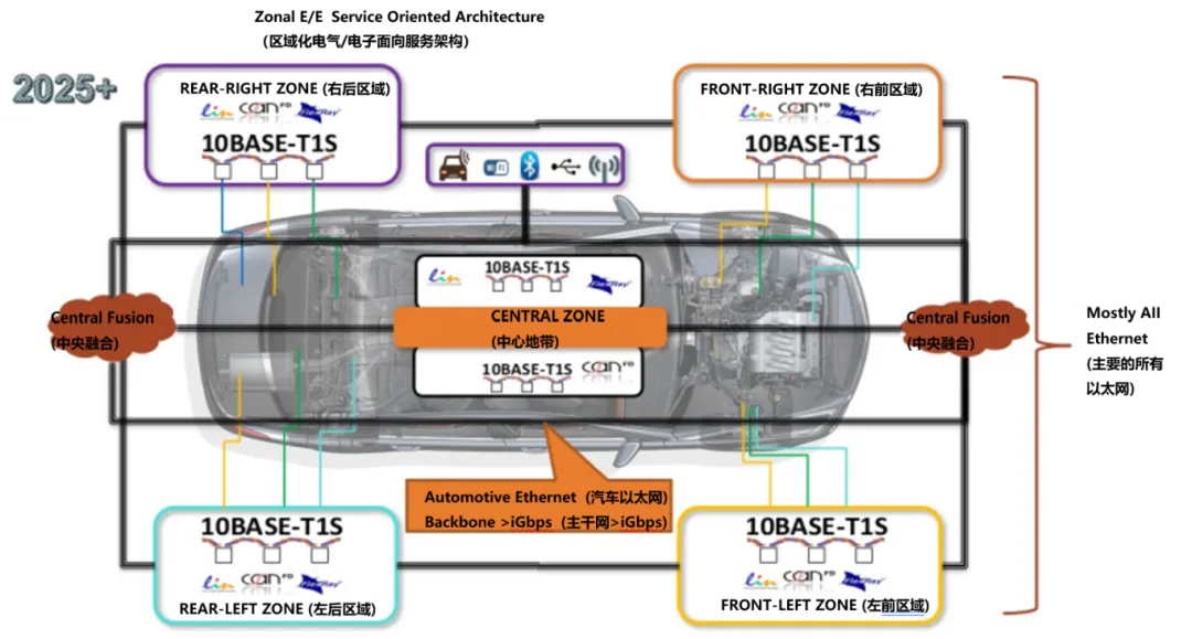 10BASE-T1S如何推動(dòng)工業(yè)與汽車革新？