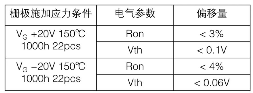  表1：SiC MOSFET施加?xùn)艠O電壓測(cè)試后導(dǎo)通電阻、閾值電壓變化量  近年來，將高頻交流電壓施加到SiC MOSFET的柵極時(shí)，閾值電壓等電特性的經(jīng)時(shí)偏移引起了人們的關(guān)注。這是一種在時(shí)間上逐漸發(fā)生特性漂移的現(xiàn)象，與電壓掃描中常見的滯回特性不同，這是由于存在于SiC/SiO2界面處的陷阱捕獲、釋放電荷。在漂移量大的情況下，在實(shí)用中有可能產(chǎn)生問題，所以有時(shí)候應(yīng)用側(cè)對(duì)長(zhǎng)期可靠性表示擔(dān)憂。圖2表示對(duì)SiC MOSFET的柵極施加高頻AC偏壓時(shí)閾值電壓的經(jīng)時(shí)變化。三菱電機(jī)的SiC MOSFET，閾值電壓的漂移量小、穩(wěn)定性好，與其他公司產(chǎn)品（A公司）相比，有較大的差異。