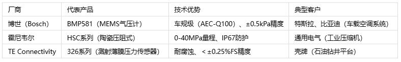 壓力傳感器主要應(yīng)用場(chǎng)景、分類(lèi)與技術(shù)解析