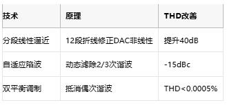 低至0.0003%失真！現(xiàn)代正弦波發(fā)生器如何突破純度極限