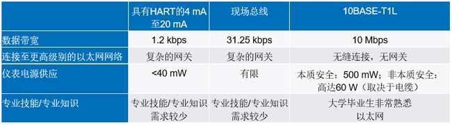 新的10BASE-T1L標(biāo)準(zhǔn)有哪些變化？