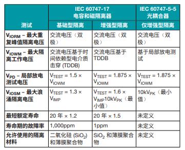 善用可靠且性?xún)r(jià)比高的隔離技術(shù)來(lái)應(yīng)對(duì)高電壓設(shè)計(jì)挑戰(zhàn)