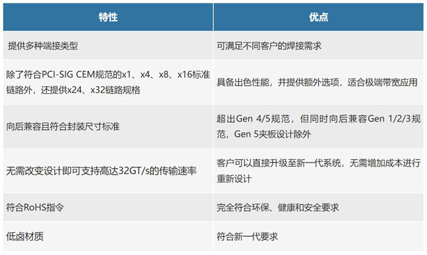 不斷提速的PCIe，又快又穩(wěn)的連接器哪里找？