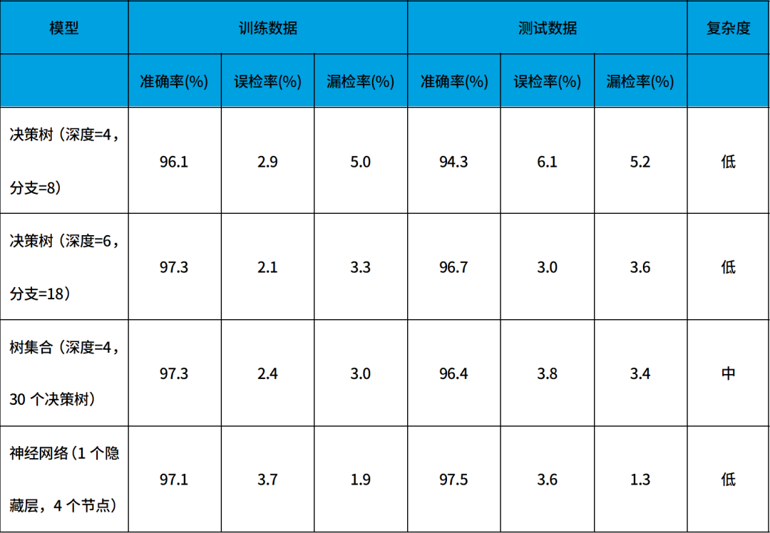 微型機器學(xué)習(xí)(tinyML)在電源管理系統(tǒng)中的應(yīng)用 微型機器學(xué)習(xí)(tinyML)在電源管理系統(tǒng)中的應(yīng)用