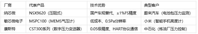 壓力傳感器主要應(yīng)用場(chǎng)景、分類(lèi)與技術(shù)解析