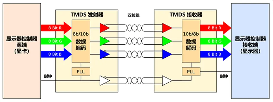 HDMI信號隔離器要怎么選？試試專用芯片！