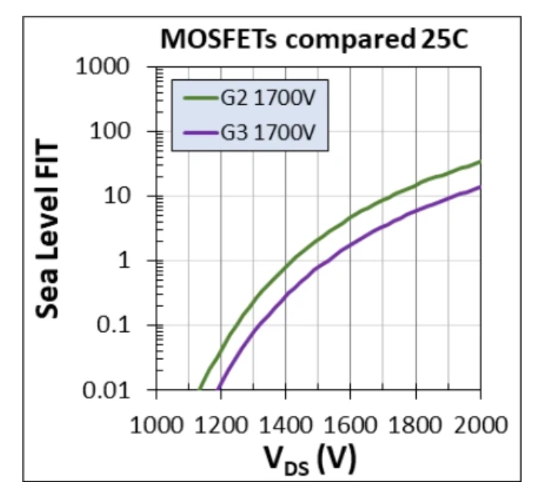 1700V耐壓破局！Wolfspeed MOSFET重塑輔助電源三大矛盾