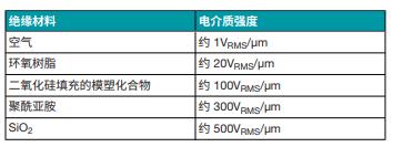 善用可靠且性?xún)r(jià)比高的隔離技術(shù)來(lái)應(yīng)對(duì)高電壓設(shè)計(jì)挑戰(zhàn)