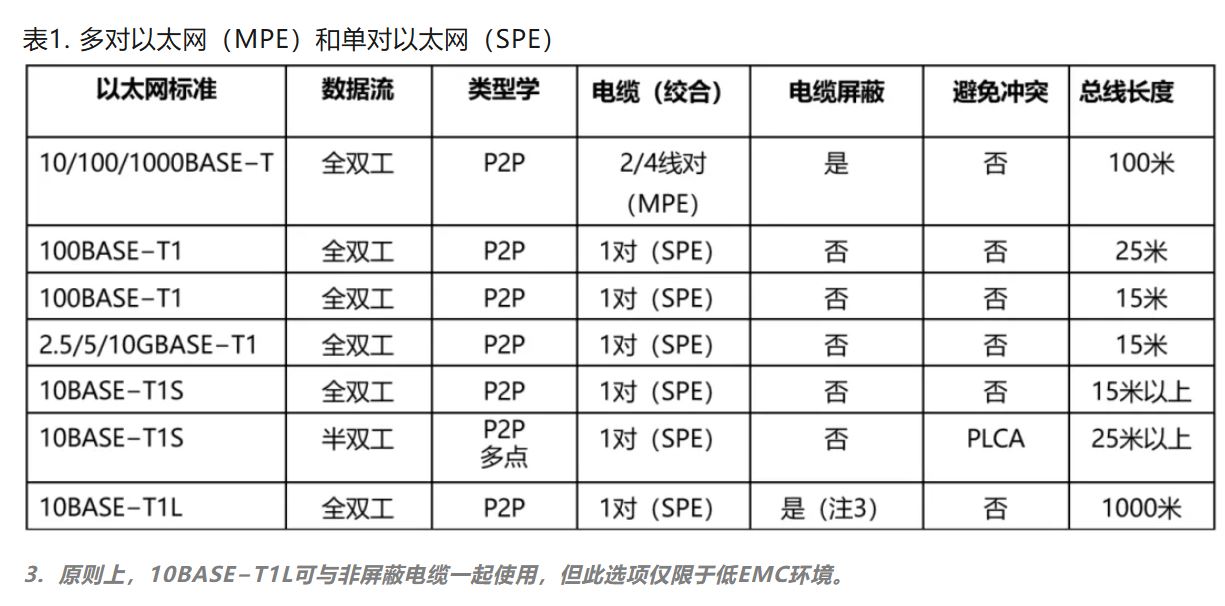 10BASE-T1S如何推動(dòng)工業(yè)與汽車革新？