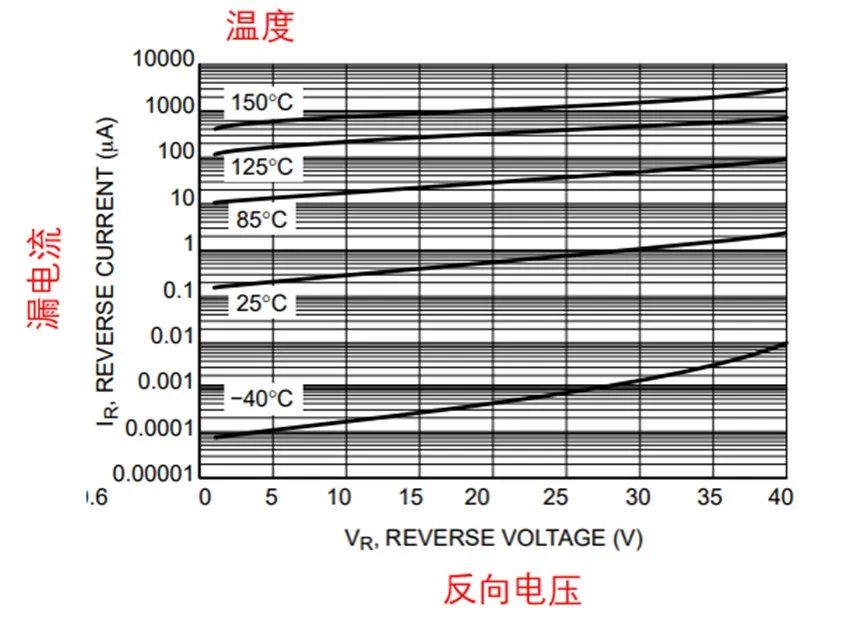 如果不說 你會(huì)特別留意肖特基二極管的這些參數(shù)嗎？