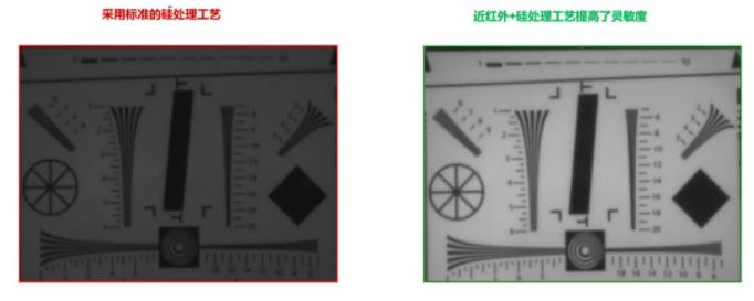 圖像傳感器選擇標(biāo)準(zhǔn)多？成像性能必須排第一