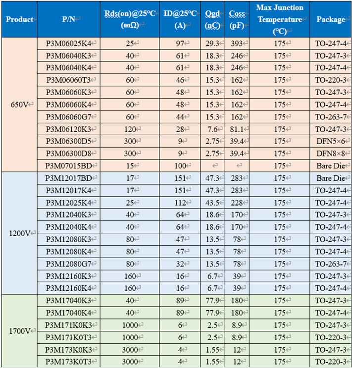 650V 60mΩ SiC MOSFET高溫性能測(cè)試對(duì)比，國(guó)產(chǎn)器件重載時(shí)溫度更低
