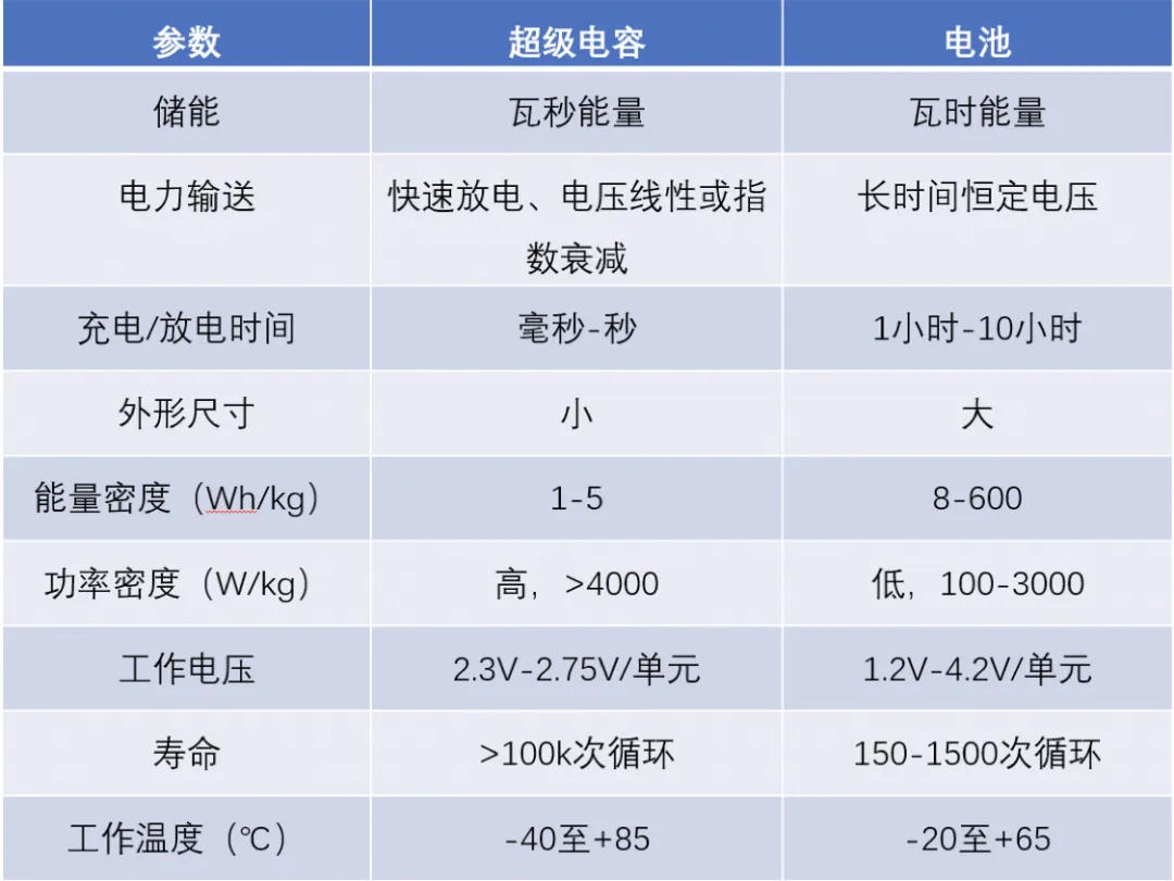 “扒開”超級電容的“外衣”，看看超級電容“超級”在哪兒