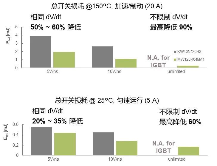 SiC MOSFET用于電機(jī)驅(qū)動(dòng)的優(yōu)勢(shì) SiC MOSFET用于電機(jī)驅(qū)動(dòng)的優(yōu)勢(shì)